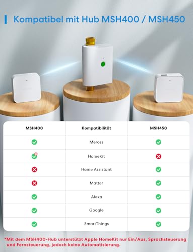 Meross Bewässerungscomputer WLAN | Hub MSH450/MSH400 Erforderlich | Automatische Bewässerung - APP Steuerung | Regenverzögerung & Wasserverbrauchsmonitor | kompatibel mit HomeKit, Alexa & Google Home