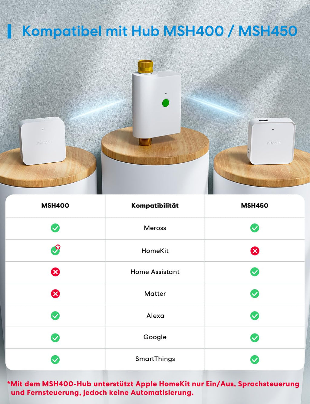 Meross Bewässerungscomputer WLAN | Hub MSH450/MSH400 Erforderlich | Automatische Bewässerung - APP Steuerung | Regenverzögerung & Wasserverbrauchsmonitor | kompatibel mit HomeKit, Alexa & Google Home