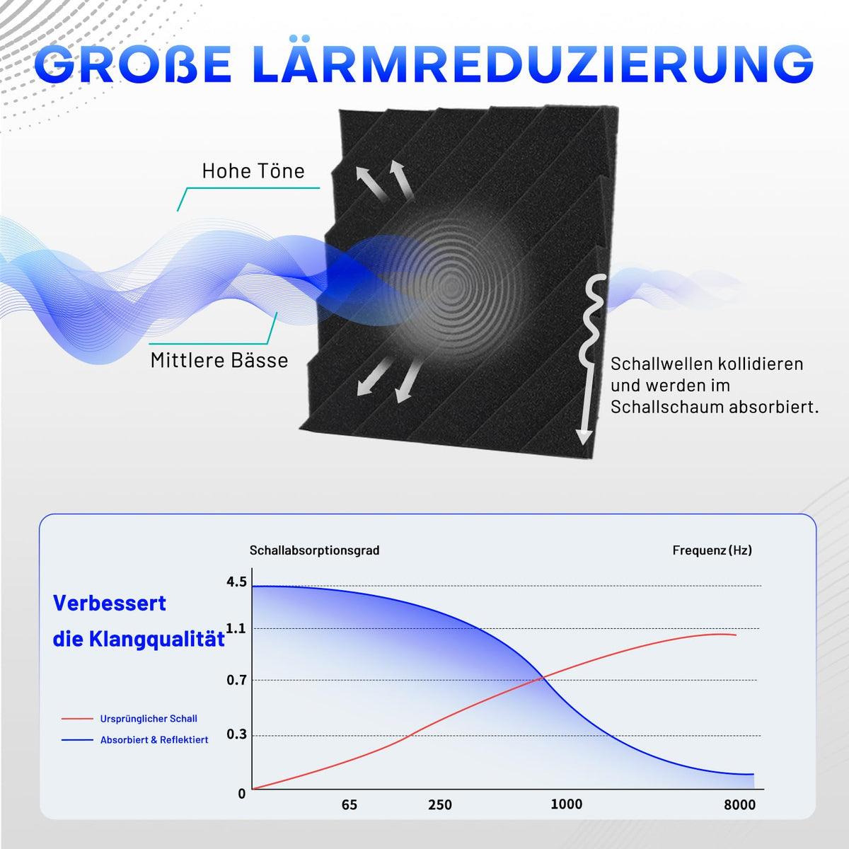 48 Stück Akustikschaumstoff Schallschutzplatten, 2.5 X 30 X 30CM Schalldämmung Akustikpaneele, Schallschutz Akustik Schaumstoffplatten, Hochdichte Schalldämmung Akustikplatten für Tonstudio, Heimkino