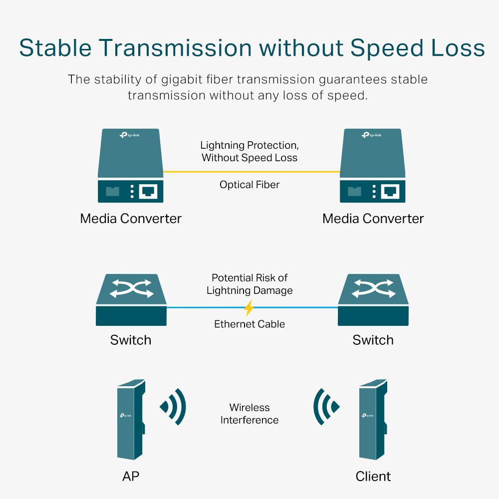 TP-Link MC220L Gigabit-Ethernet-Medienkonverter (802.3ab, 802.3z, Hot-Swap, bis zu 0,55 Km für Multimode-Faser und 10 Km für Singlemode-Faser) schwarz metallic, 1000Mbit/s