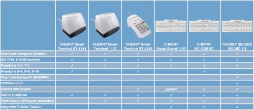 CHERRY KC 1000 SC, Kabelgebundene Security-Tastatur, Deutsch QWERTZ, Weiß