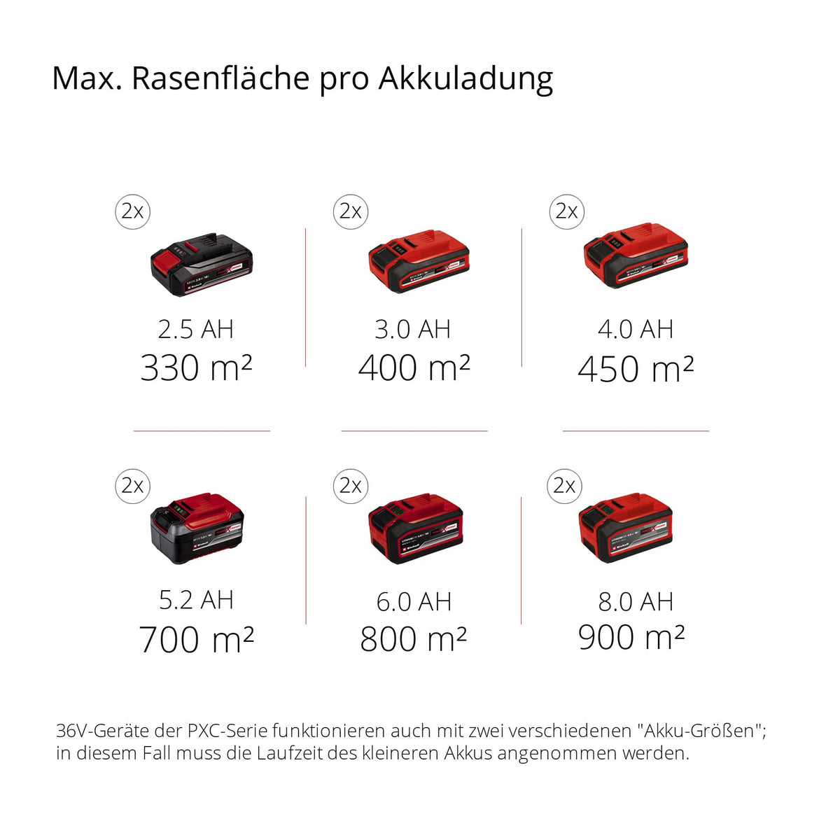 Einhell Professional Akku-Rasenmäher RASARRO 36/38 Kit